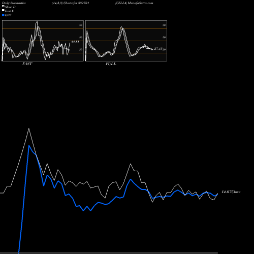 Stochastics Fast,Slow,Full charts CELLA 532701 share BSE Stock Exchange 