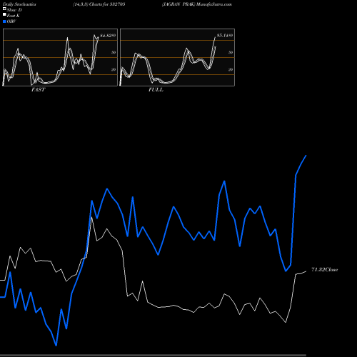 Stochastics Fast,Slow,Full charts JAGRAN PRAK 532705 share BSE Stock Exchange 