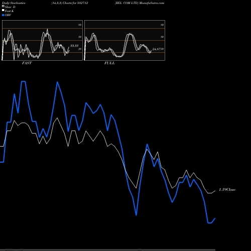 Stochastics Fast,Slow,Full charts REL COM LTD 532712 share BSE Stock Exchange 
