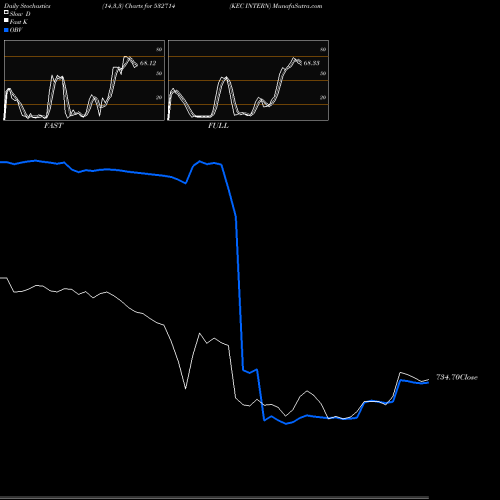Stochastics Fast,Slow,Full charts KEC INTERN 532714 share BSE Stock Exchange 