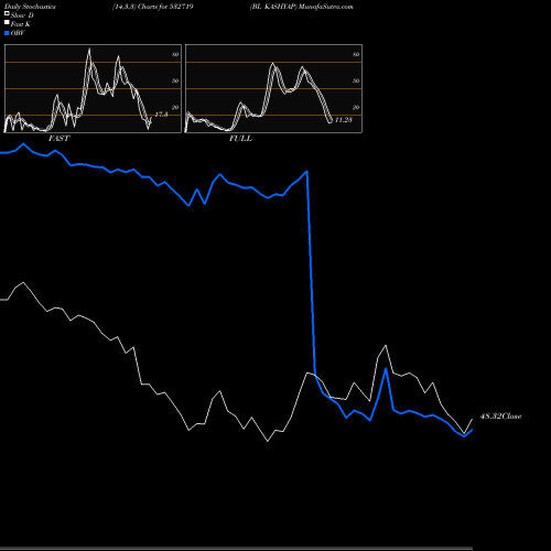 Stochastics Fast,Slow,Full charts BL KASHYAP 532719 share BSE Stock Exchange 