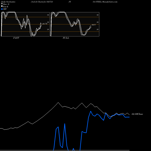 Stochastics Fast,Slow,Full charts VISA STEEL 532721 share BSE Stock Exchange 
