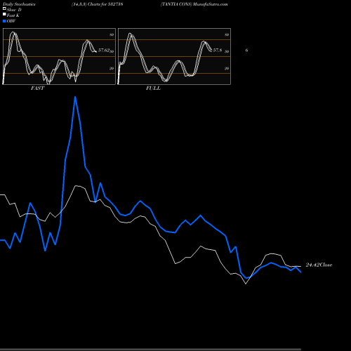 Stochastics Fast,Slow,Full charts TANTIA CONS 532738 share BSE Stock Exchange 