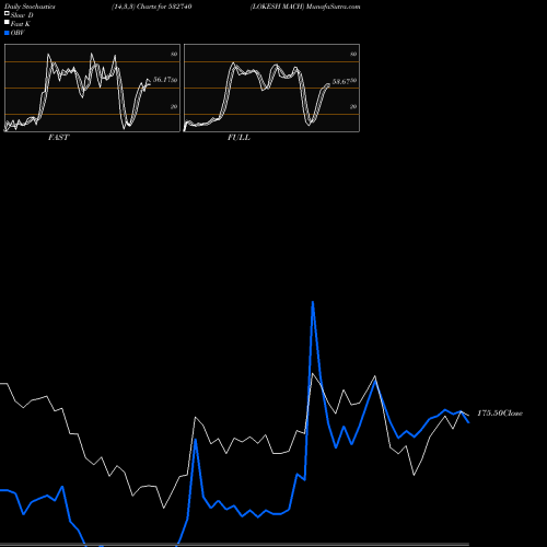 Stochastics Fast,Slow,Full charts LOKESH MACH 532740 share BSE Stock Exchange 