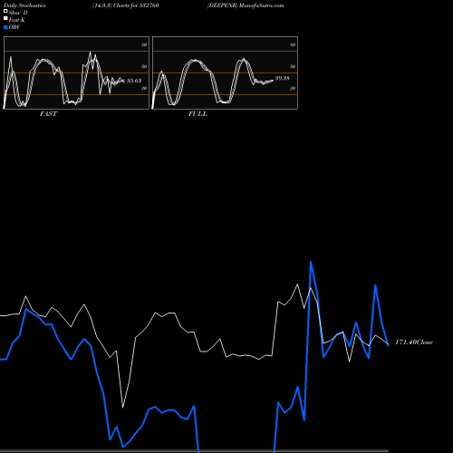 Stochastics Fast,Slow,Full charts DEEPENR 532760 share BSE Stock Exchange 