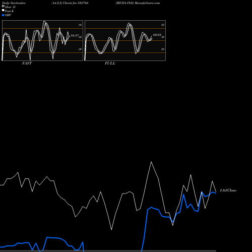 Stochastics Fast,Slow,Full charts RICHA IND 532766 share BSE Stock Exchange 
