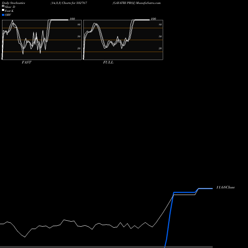 Stochastics Fast,Slow,Full charts GAYATRI PROJ 532767 share BSE Stock Exchange 
