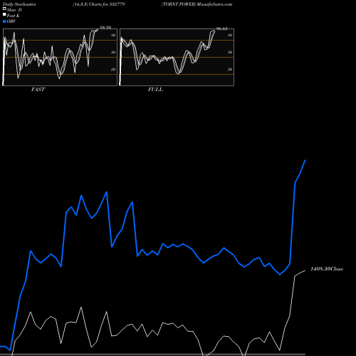 Stochastics Fast,Slow,Full charts TORNT POWER 532779 share BSE Stock Exchange 