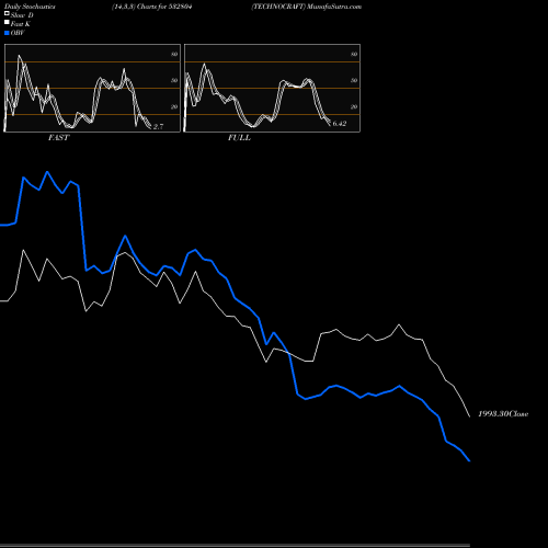 Stochastics Fast,Slow,Full charts TECHNOCRAFT 532804 share BSE Stock Exchange 