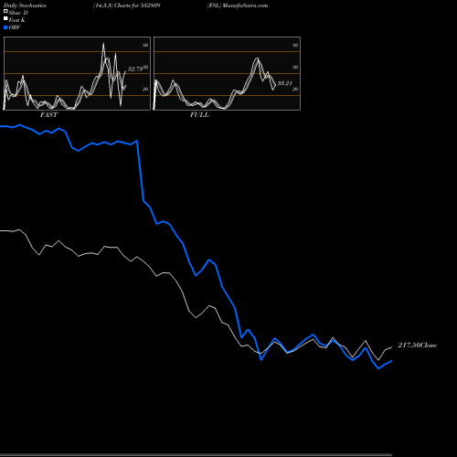 Stochastics Fast,Slow,Full charts FSL 532809 share BSE Stock Exchange 