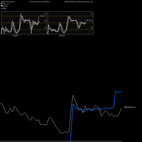 Stochastics Fast,Slow,Full charts AHLUWALIA CO 532811 share BSE Stock Exchange 