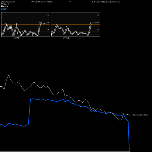 Stochastics Fast,Slow,Full charts PAGE INDUSTR 532827 share BSE Stock Exchange 