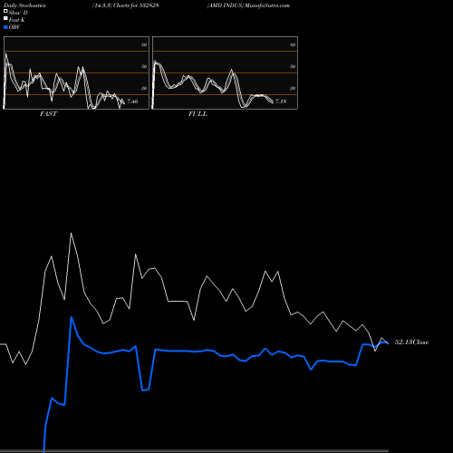 Stochastics Fast,Slow,Full charts AMD INDUS 532828 share BSE Stock Exchange 