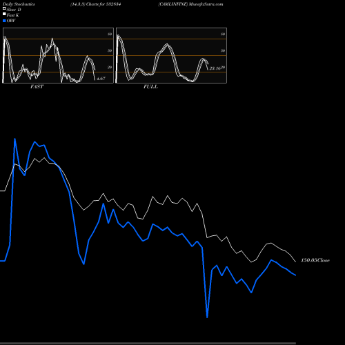 Stochastics Fast,Slow,Full charts CAMLINFINE 532834 share BSE Stock Exchange 