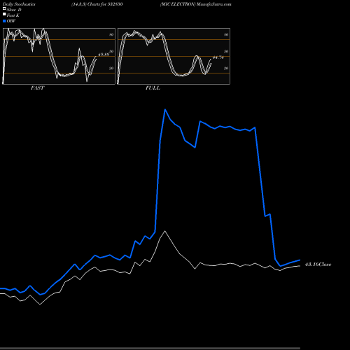 Stochastics Fast,Slow,Full charts MIC ELECTRON 532850 share BSE Stock Exchange 