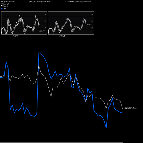 Stochastics Fast,Slow,Full charts ASAHI SONG 532853 share BSE Stock Exchange 
