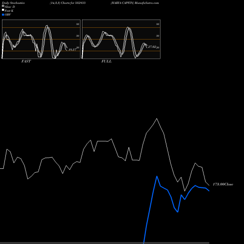 Stochastics Fast,Slow,Full charts HARYA CAPFIN 532855 share BSE Stock Exchange 
