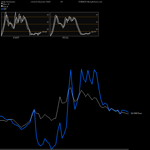 Stochastics Fast,Slow,Full charts TARMAT 532869 share BSE Stock Exchange 