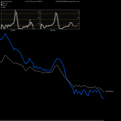 Stochastics Fast,Slow,Full charts SURYACHAKRA 532874 share BSE Stock Exchange 