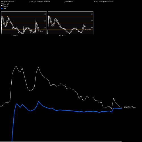Stochastics Fast,Slow,Full charts ALLIED DIGIT 532875 share BSE Stock Exchange 