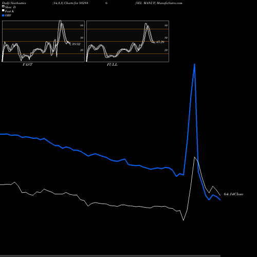 Stochastics Fast,Slow,Full charts SEL MANUF 532886 share BSE Stock Exchange 