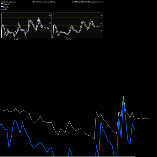 Stochastics Fast,Slow,Full charts IWIND ENERGY 532894 share BSE Stock Exchange 
