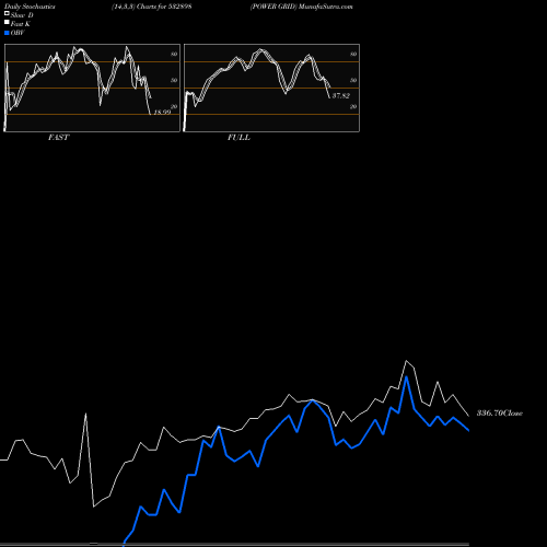 Stochastics Fast,Slow,Full charts POWER GRID 532898 share BSE Stock Exchange 