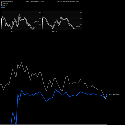Stochastics Fast,Slow,Full charts MAANALU 532906 share BSE Stock Exchange 