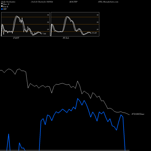 Stochastics Fast,Slow,Full charts KOLTEPATIL 532924 share BSE Stock Exchange 