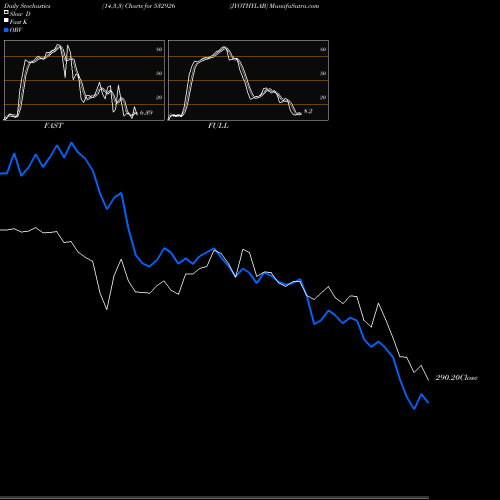 Stochastics Fast,Slow,Full charts JYOTHYLAB 532926 share BSE Stock Exchange 