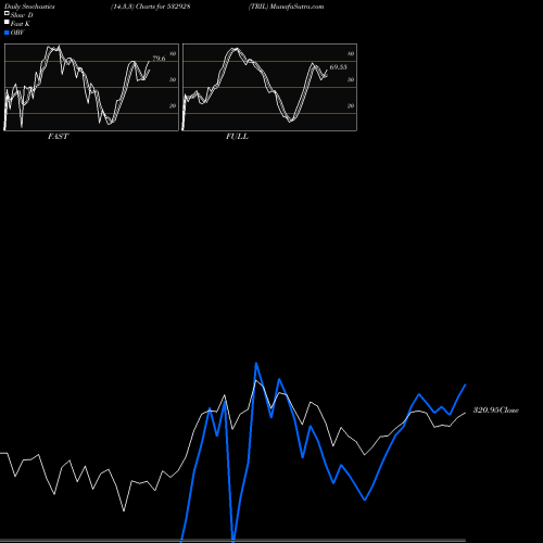 Stochastics Fast,Slow,Full charts TRIL 532928 share BSE Stock Exchange 