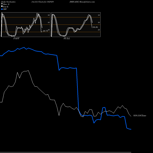 Stochastics Fast,Slow,Full charts BRIGADE 532929 share BSE Stock Exchange 