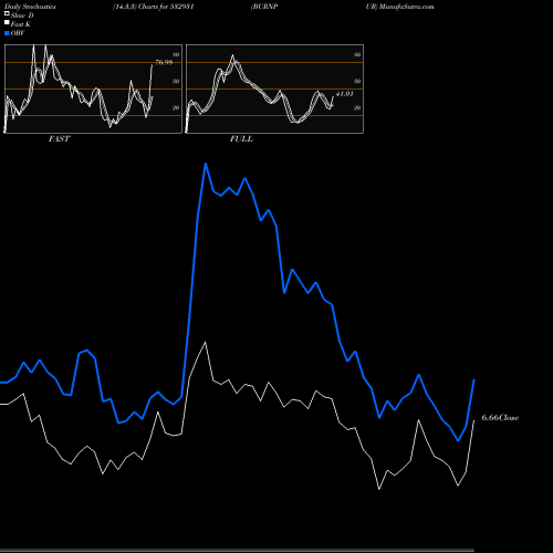 Stochastics Fast,Slow,Full charts BURNPUR 532931 share BSE Stock Exchange 