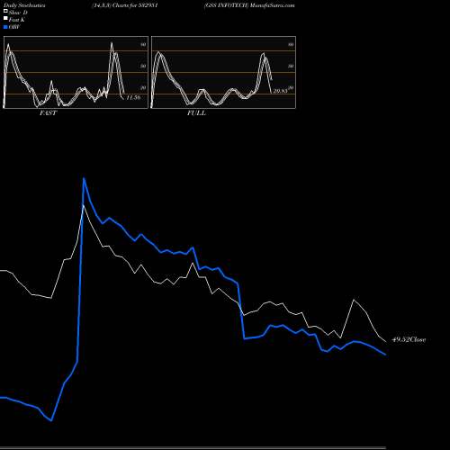 Stochastics Fast,Slow,Full charts GSS INFOTECH 532951 share BSE Stock Exchange 