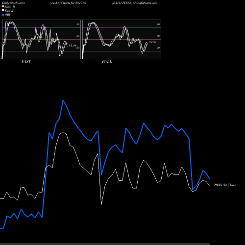 Stochastics Fast,Slow,Full charts BAJAJ FINSE 532978 share BSE Stock Exchange 