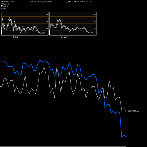 Stochastics Fast,Slow,Full charts CHL LTD 532992 share BSE Stock Exchange 