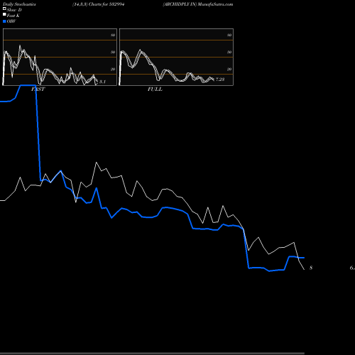 Stochastics Fast,Slow,Full charts ARCHIDPLY IN 532994 share BSE Stock Exchange 