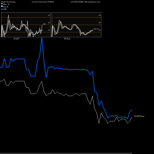 Stochastics Fast,Slow,Full charts GI ENGINERG 533048 share BSE Stock Exchange 