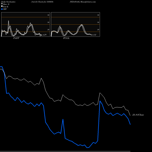 Stochastics Fast,Slow,Full charts VEDAVAAG 533056 share BSE Stock Exchange 