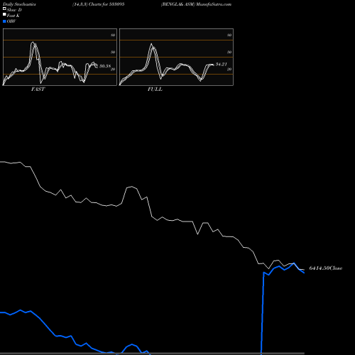 Stochastics Fast,Slow,Full charts BENGLA& ASM 533095 share BSE Stock Exchange 