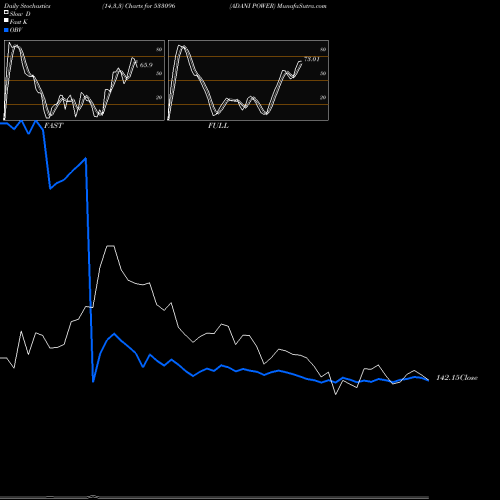 Stochastics Fast,Slow,Full charts ADANI POWER 533096 share BSE Stock Exchange 