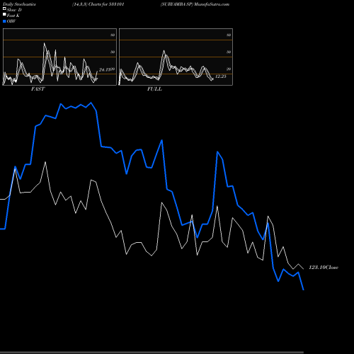 Stochastics Fast,Slow,Full charts SURYAMBA SP 533101 share BSE Stock Exchange 