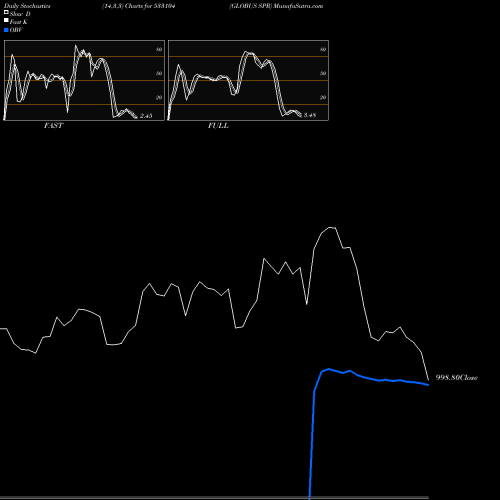 Stochastics Fast,Slow,Full charts GLOBUS SPR 533104 share BSE Stock Exchange 