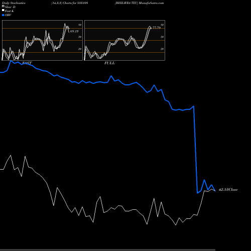 Stochastics Fast,Slow,Full charts BHILWRA TEC 533108 share BSE Stock Exchange 