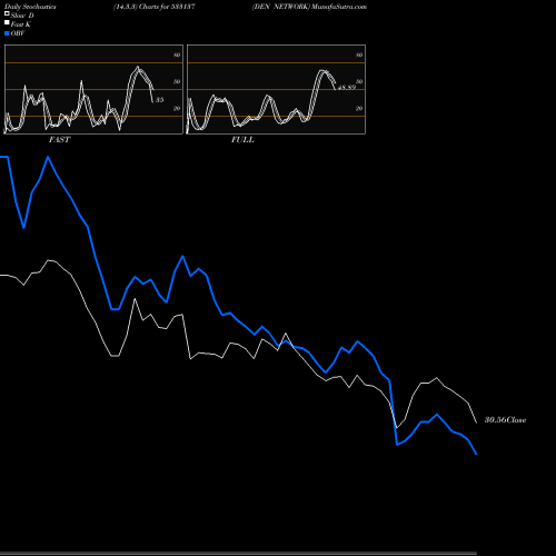 Stochastics Fast,Slow,Full charts DEN NETWORK 533137 share BSE Stock Exchange 