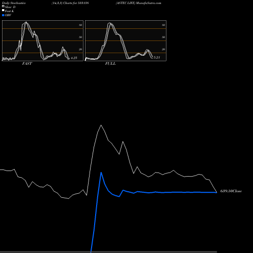 Stochastics Fast,Slow,Full charts ASTEC LIFE 533138 share BSE Stock Exchange 