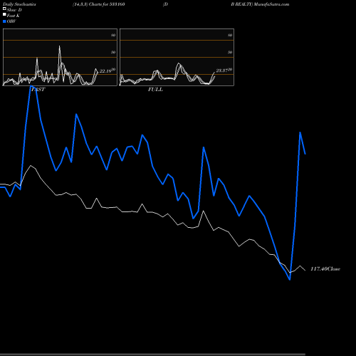 Stochastics Fast,Slow,Full charts D B REALTY 533160 share BSE Stock Exchange 