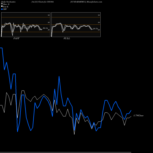 Stochastics Fast,Slow,Full charts SUNDARAMMUL 533166 share BSE Stock Exchange 