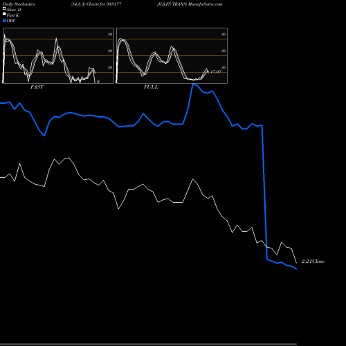 Stochastics Fast,Slow,Full charts IL&FS TRANS 533177 share BSE Stock Exchange 