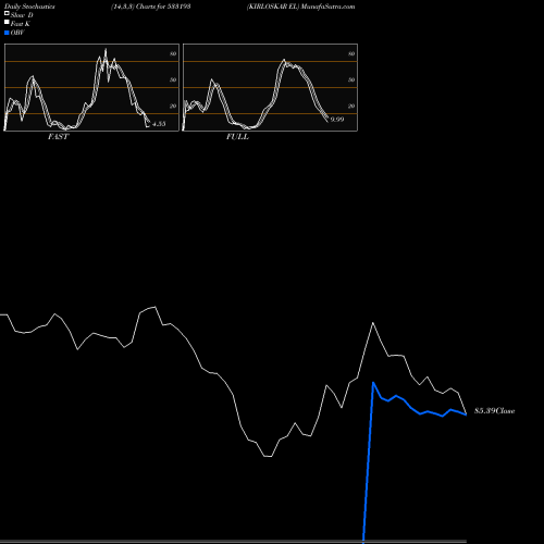 Stochastics Fast,Slow,Full charts KIRLOSKAR EL 533193 share BSE Stock Exchange 